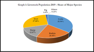 Livestock Sector in India