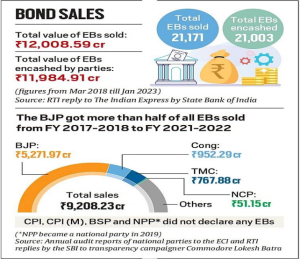  electoral bonds taxable