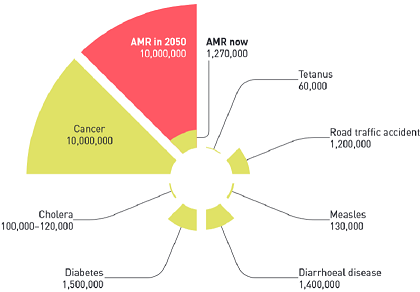 Anti-Microbial Resistance