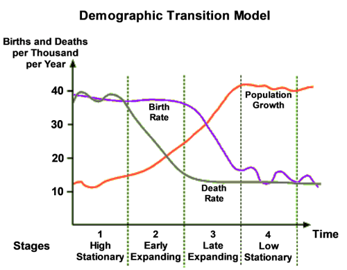 Demographic Dividend 