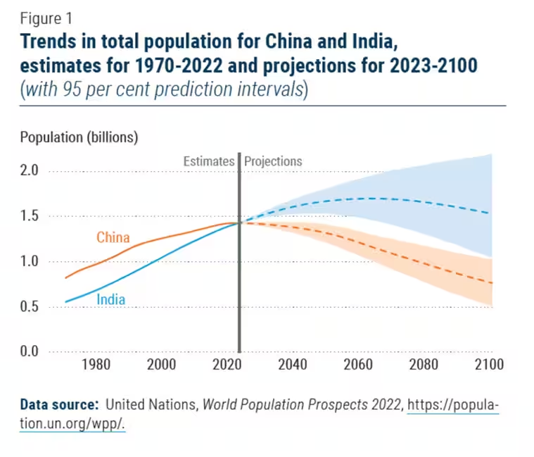 Economics of India’s Population Growth