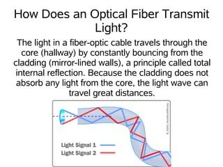 Fibre Optics