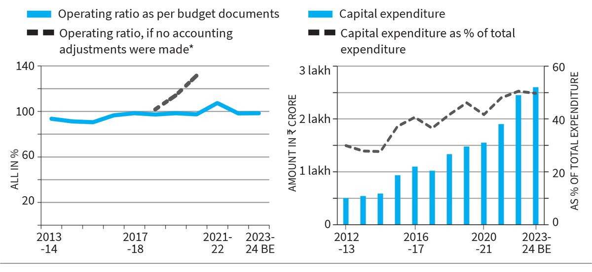 Financial Health of Indian Railways