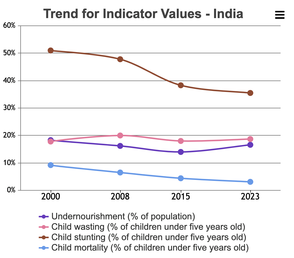 Global Hunger Index 2023 