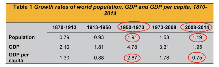 Malthusian catastrophe 