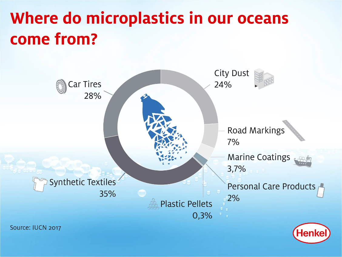 Micro Plastics 