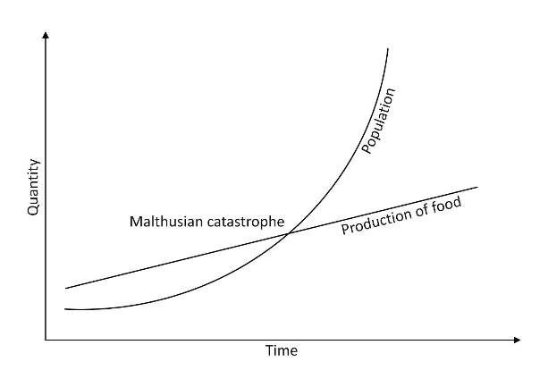 Population vs Economic development 